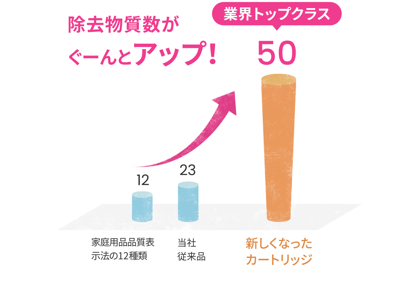 除去物質数50種類にパワーアップ！