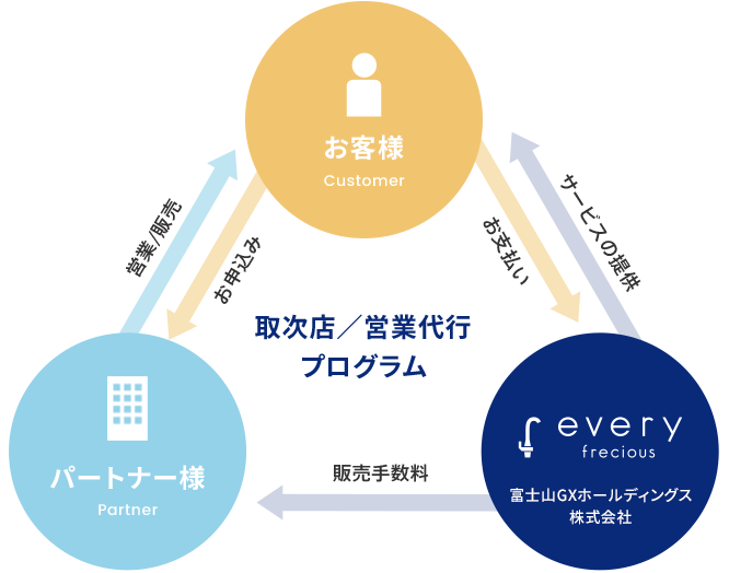 取次店／営業代行 プログラム