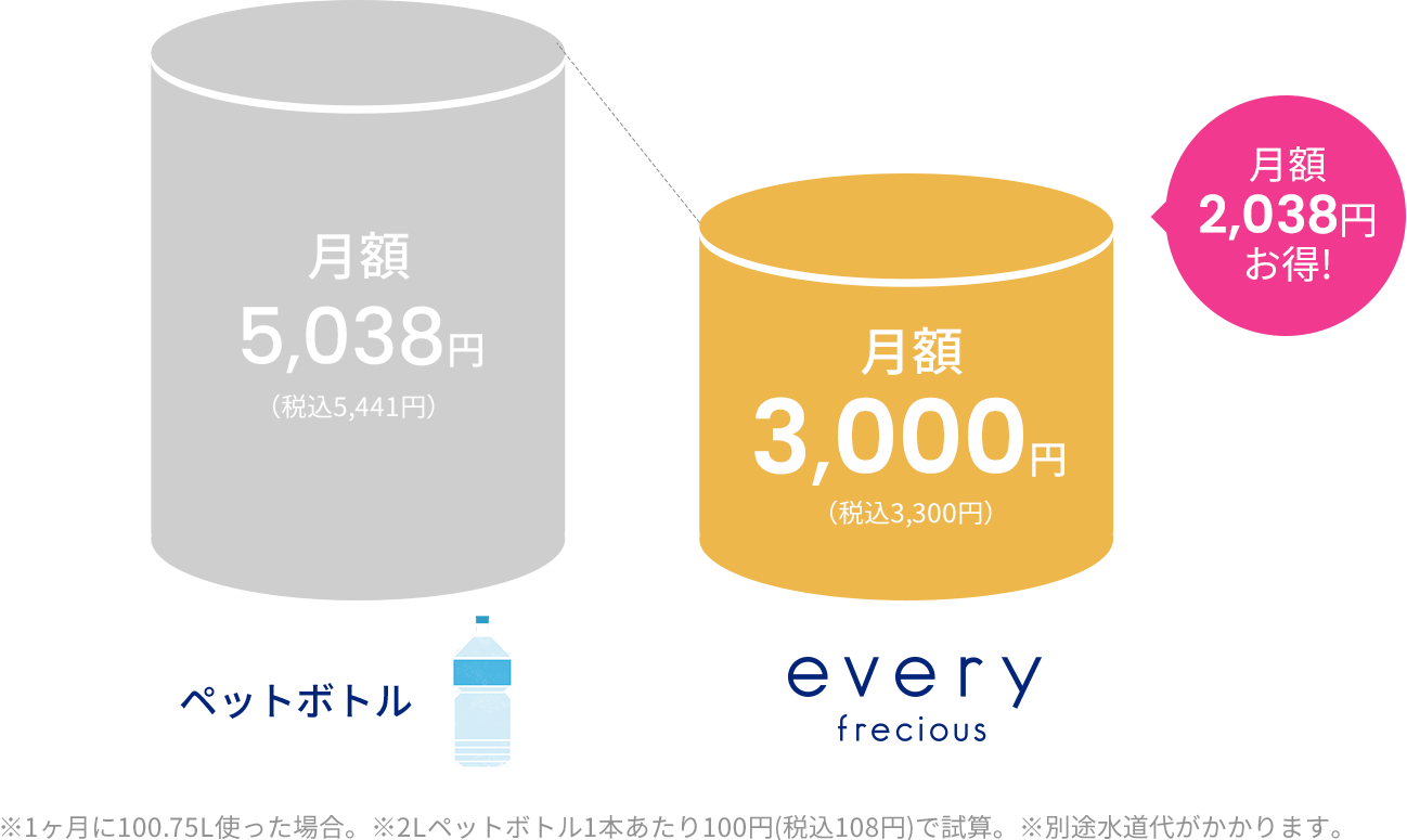 2Lペットボトルを約1本/日使った場合冷水・温水も使えて、年間24,456円