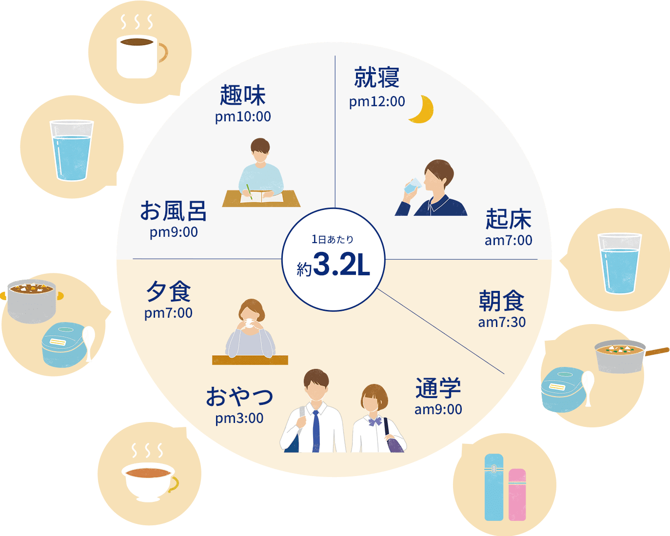 1日のご利用イメージ