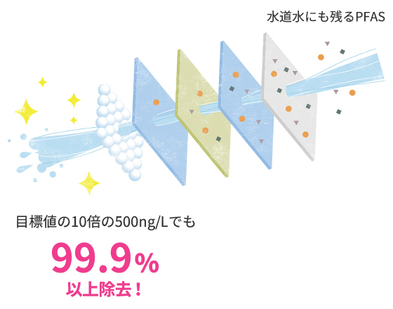 除去物質数46種類！新しくなった浄水カートリッジ｜エブリィフレ