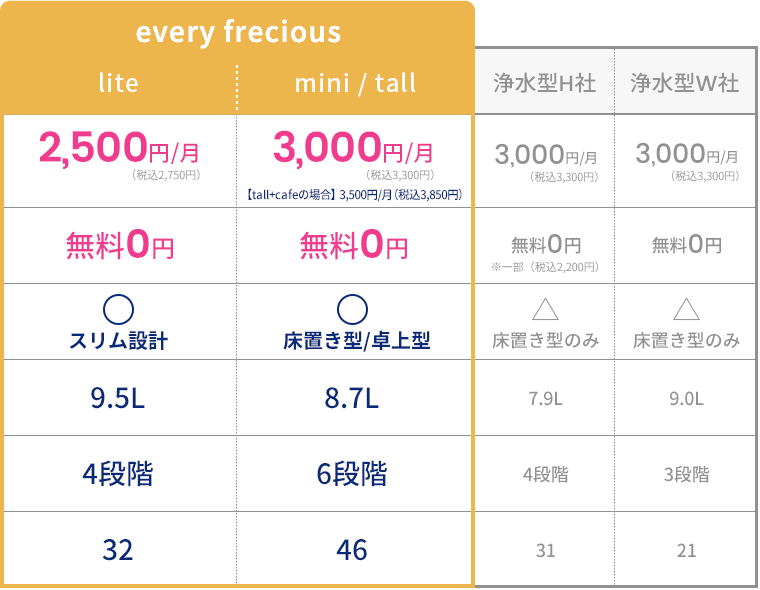 浄水型ウォーターサーバーの価格・料金プラン｜エブリィフレ